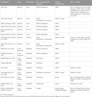 Cellular diversity through space and time: adding new dimensions to GBM therapeutic development